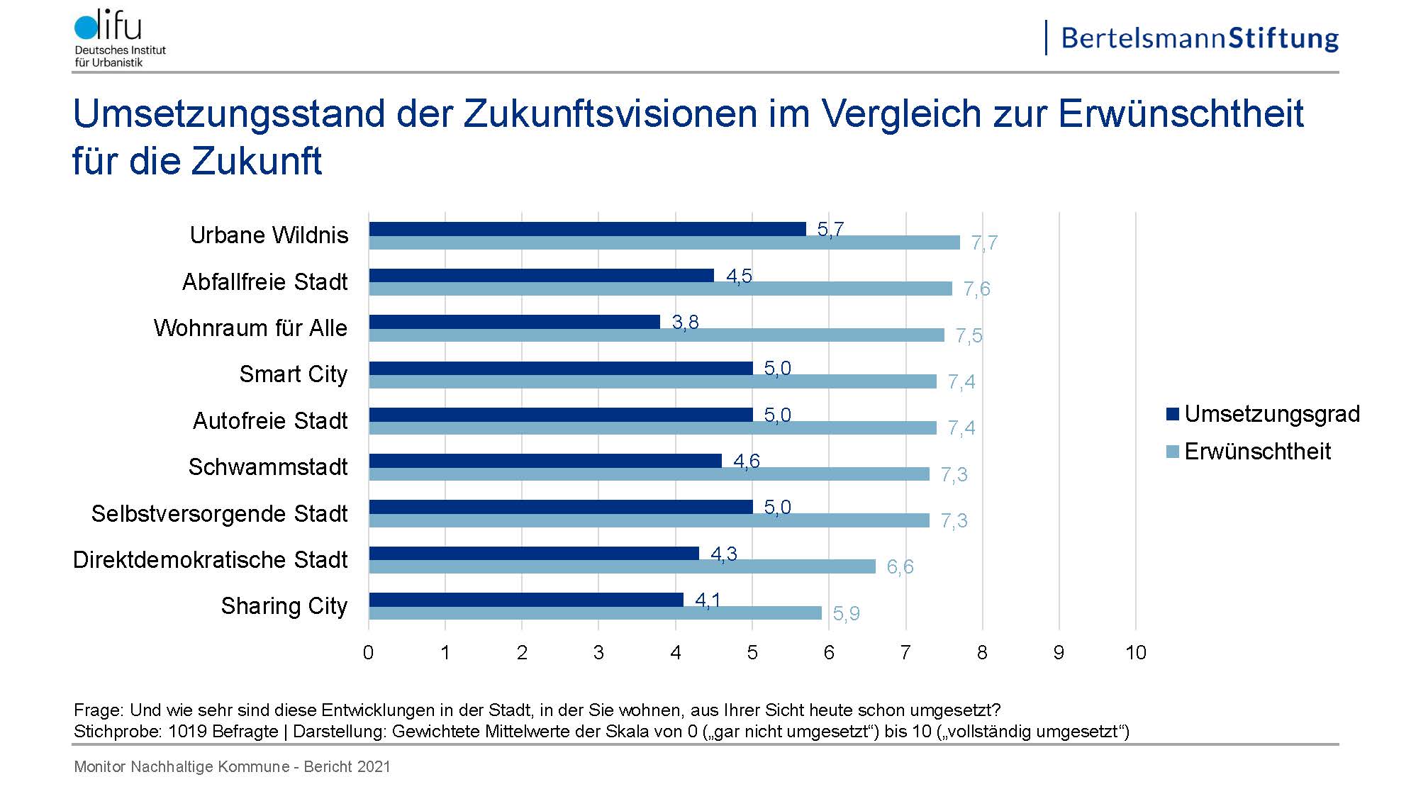 Bevölkerung Wünscht Sich Mehr Urbane Wildnis Und Wohnraum Für Die Stadt ...